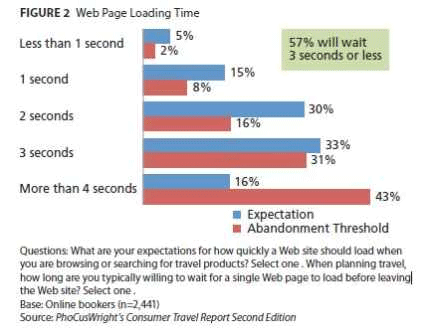Etude sur l'impact du temps de chargement d'une page web sur les internautes