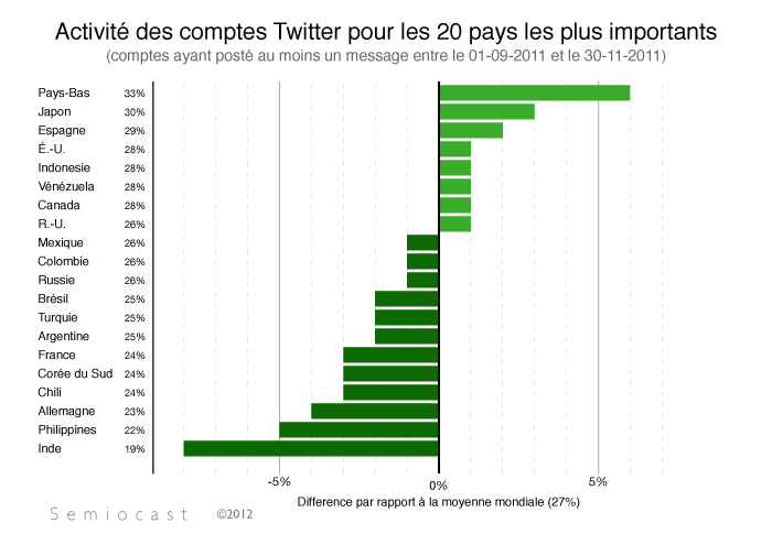 Activité des comptes Twitter en France