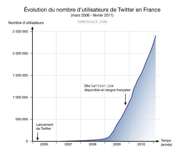 Evolution du nombre de comptes Twitter en France
