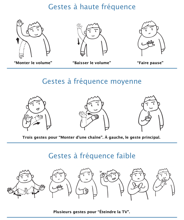 Dessin qu'illustre les diffénts types de gestes par fréquence d'utilisation