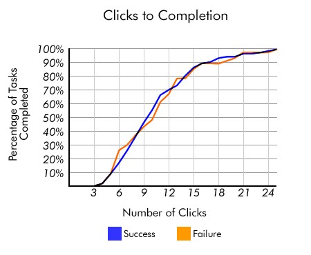 règle des 3 clics clicks-to-completion-testing-the-3-click-rule