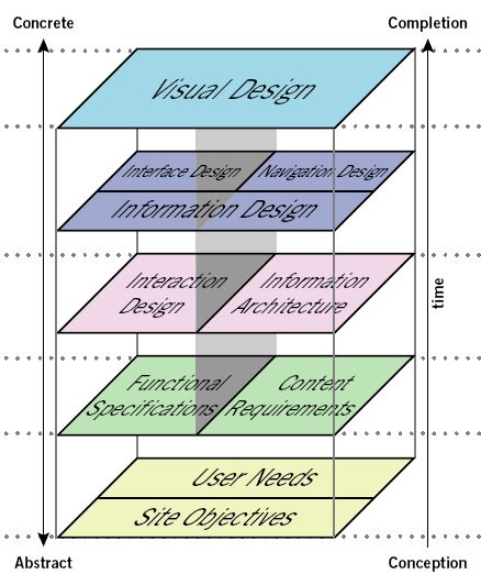 Les 5 plans de l'UX selon Jesse James Garret extrait du livre “The elements of user experience”