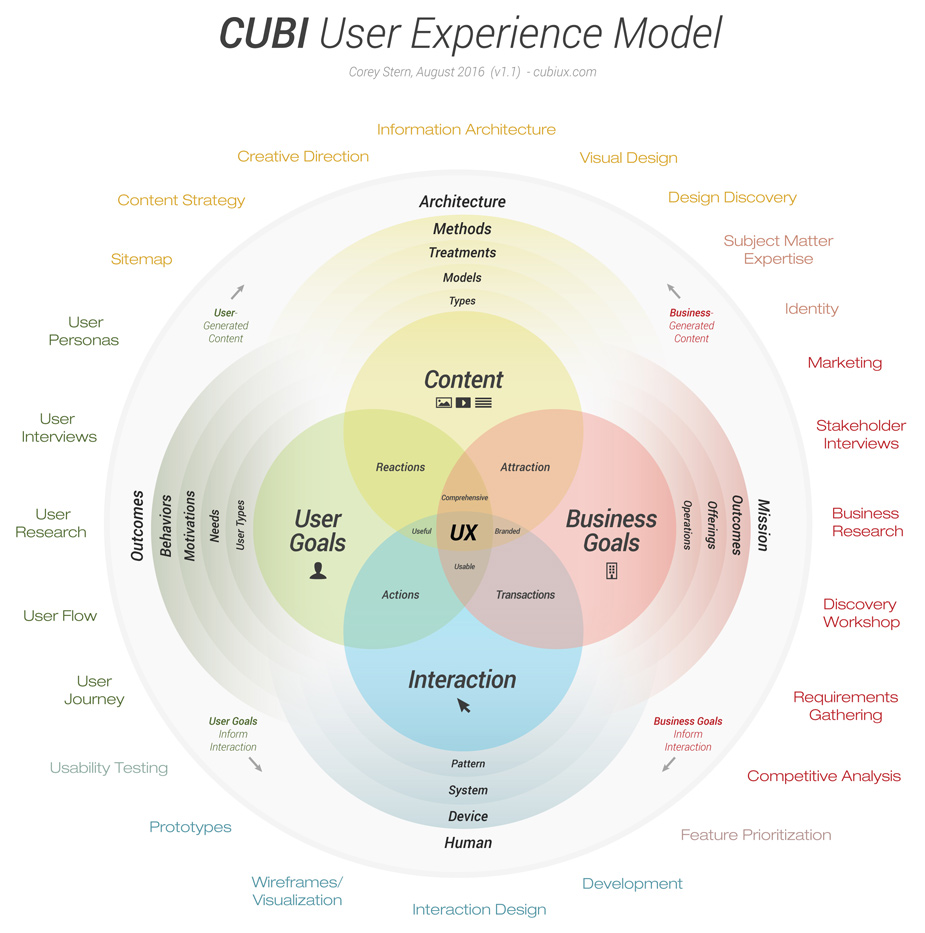 Définition UX - Diagramme UX de Corey Stern nommé CUBI User Experience Model