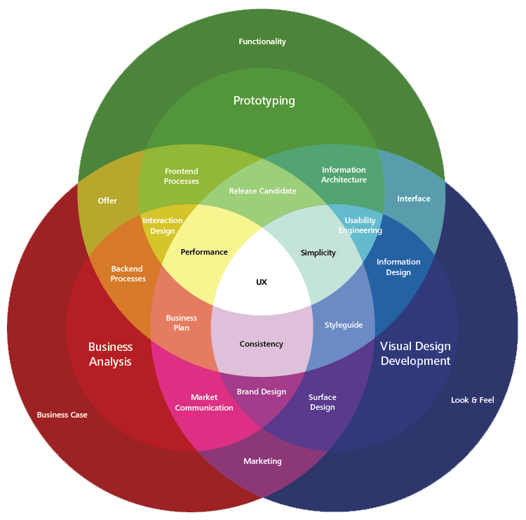 Définition UX - L’UX au centre de 3 cercles concentriques dans le Diagramme de Digital Product Studio