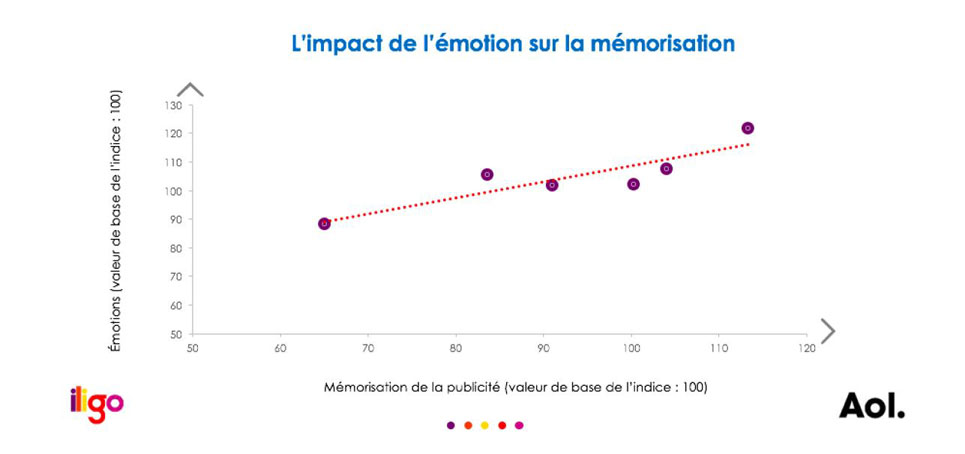 Design émotionnel et impact sur la mémorisation - étude AOL