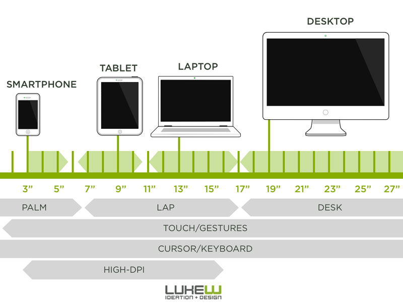Définition Loi de Fitts - Les différents appareils avec des tailles d’écran variables auront une incidence sur la « zone de confort »