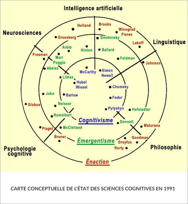 Carte conceptuelle des sciences cognitivess (Francisco Varela, Evan Thompson, and Eleanor Rosch)