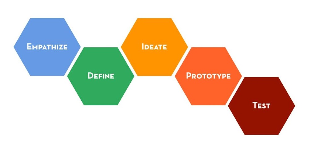 5 étapes design thinking selon Hasso Platner d school