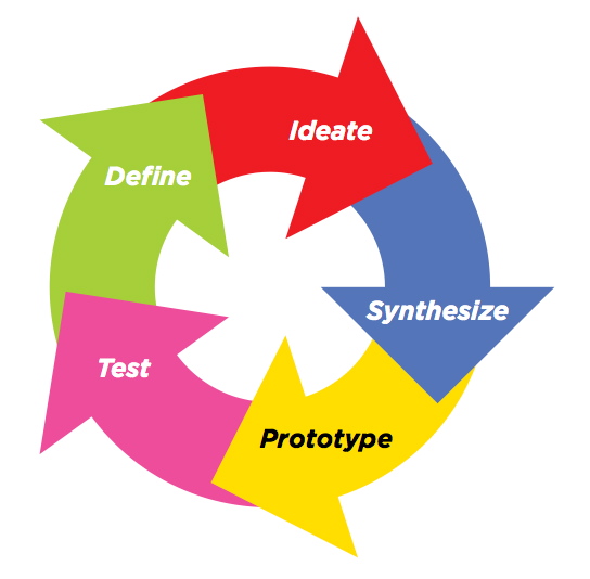 5 étapes design thinking selon Jeremy Gutsche