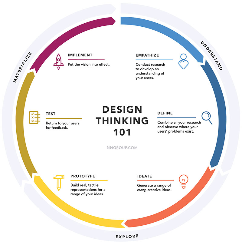 6 étape design thinking selon Nielsen Norman Group