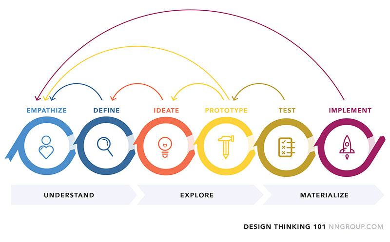 Design thinking process selon Nielsen Norman Group