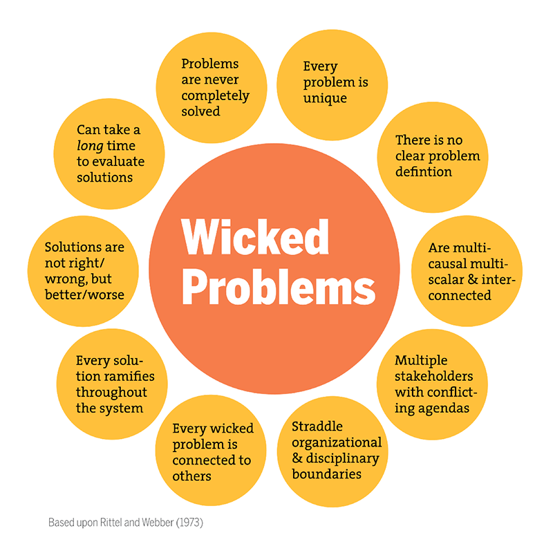 Design thinking visual summary of the complexity of wicked problems