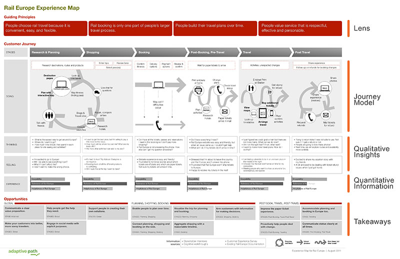 Exemple template Experience Map RailEurope