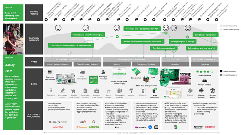 Exemple template Experience Map uxpressia