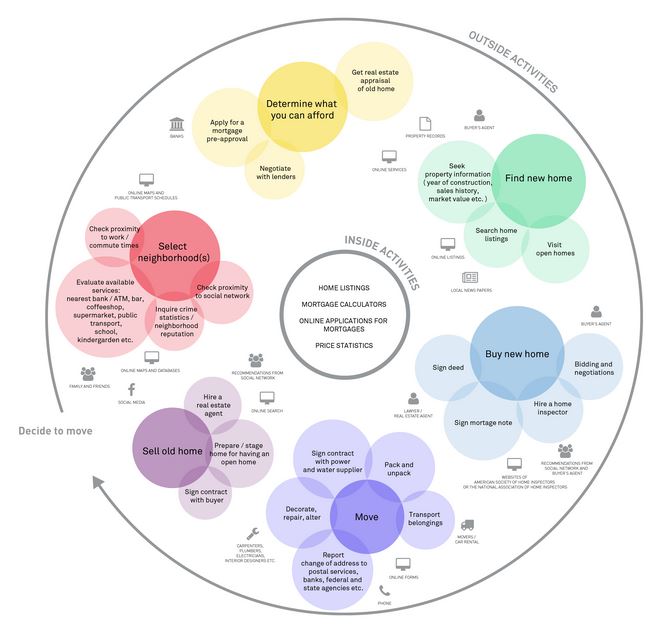 Exemple template Experience Map new ecosystem map
