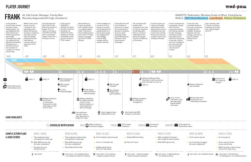 Exemple template Experience Map Player Journey uxmastery