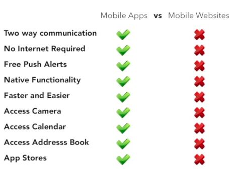 Mobile Apps vs Responsive Design