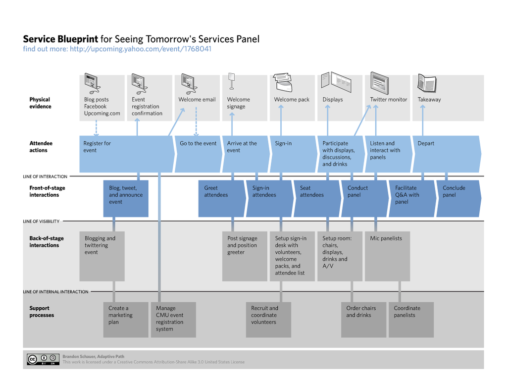 Service Design Blueprint Brandon Schauer