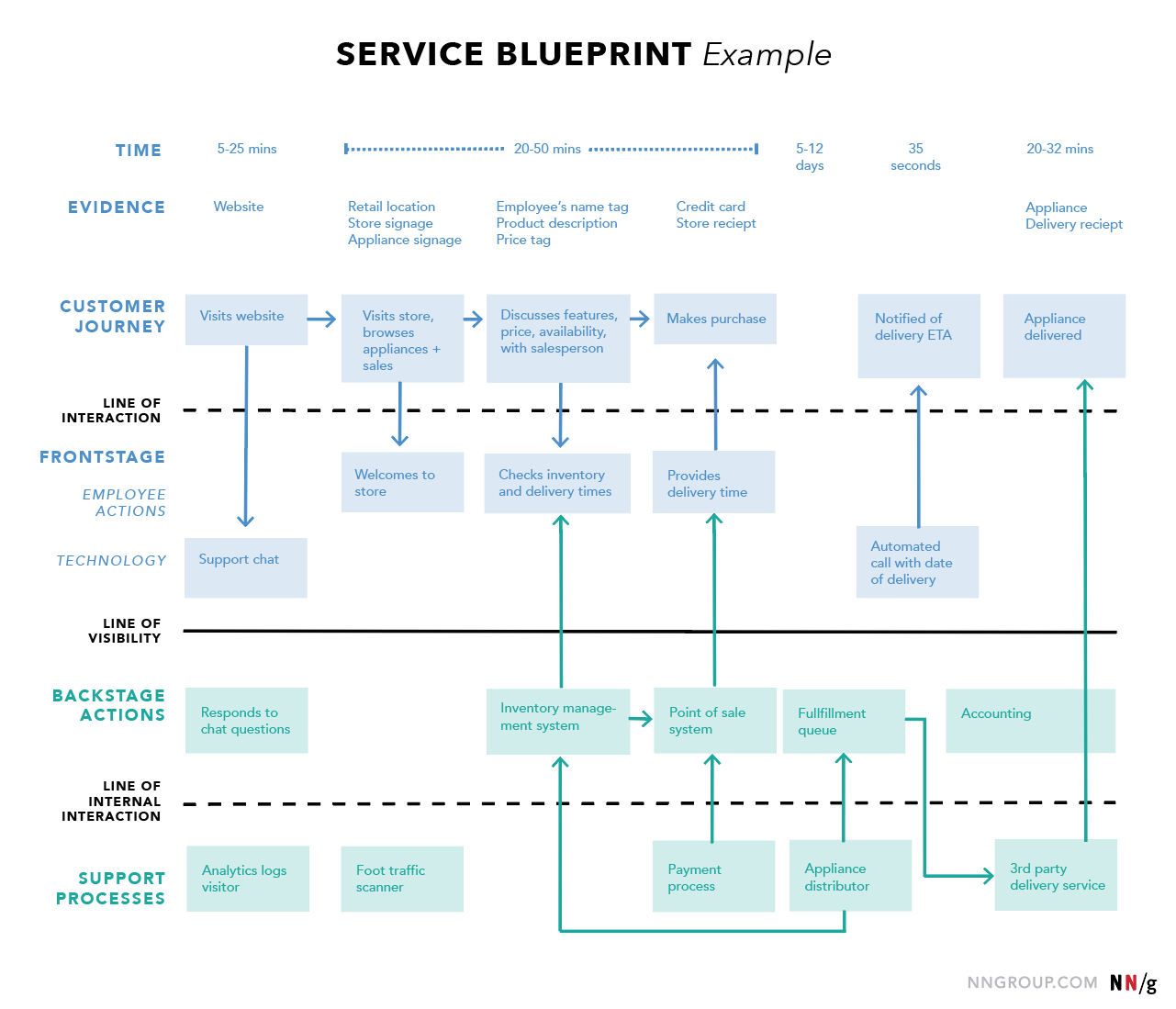Service blueprint example NNGroup
