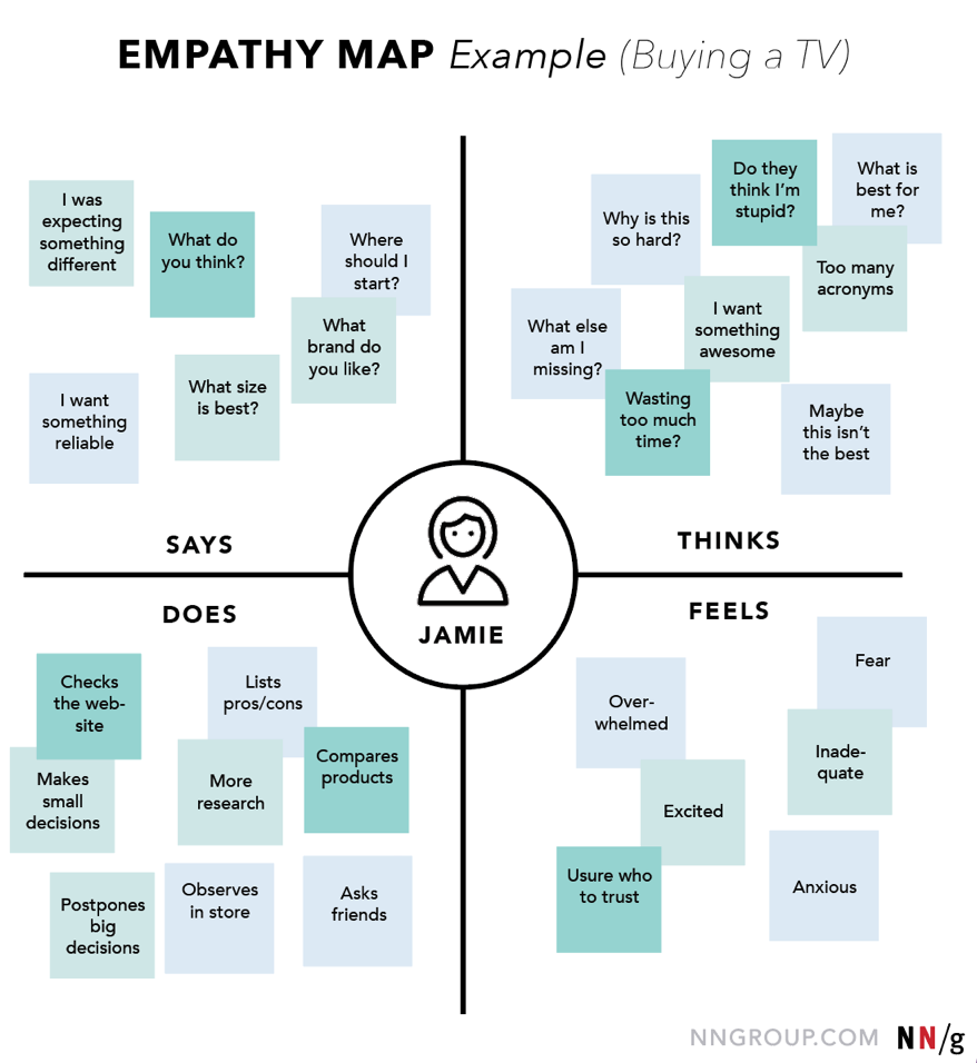 Exemple carte empathie NNGroup