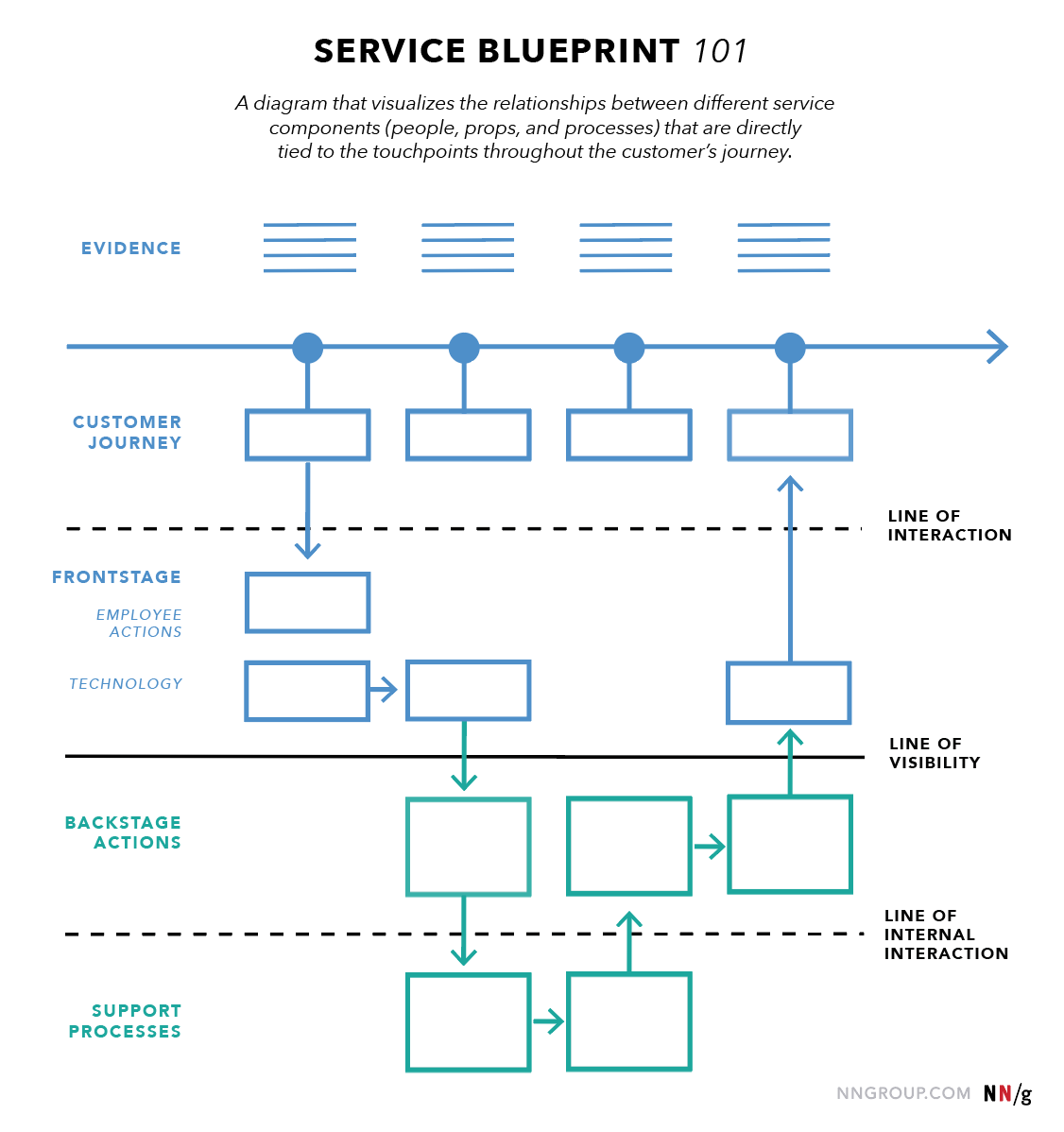 Service blueprint example NNGroup blueprint-101