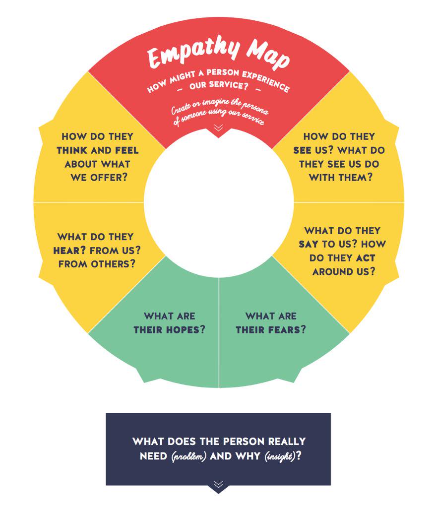 Exemple carte empathie Sarah Hervieux