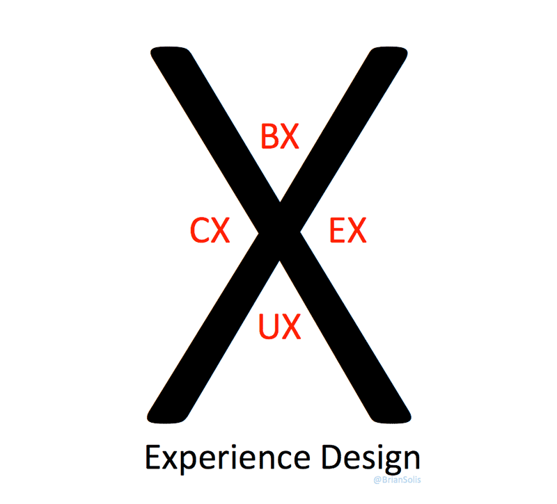 Expérience design