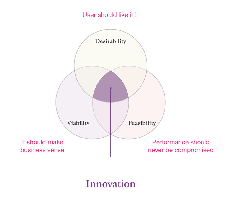 UX Model of Innovation