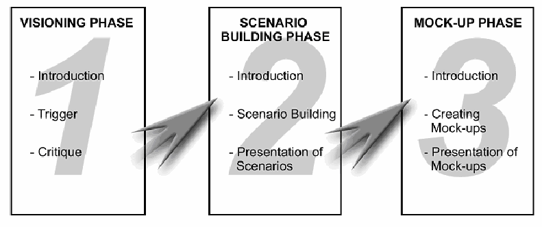 Adapted future workshop approach
