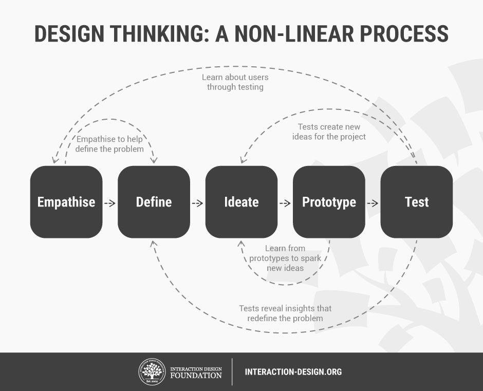 Design-Thining en 5 étapes