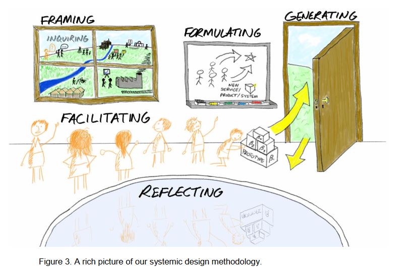 Systemic design méthodology