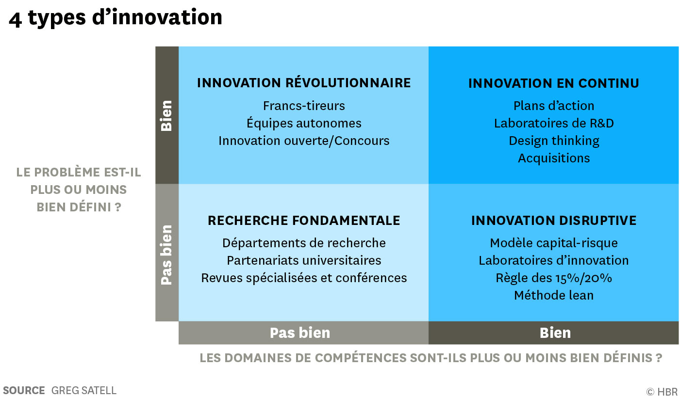 4 types d'innovations