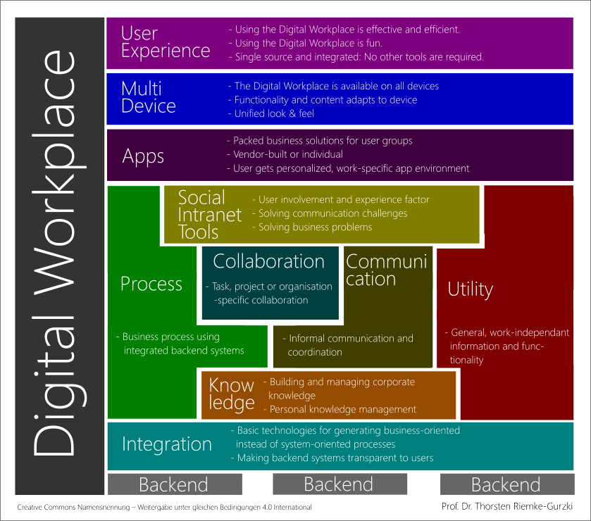 Composantes d’une Digital Workplace