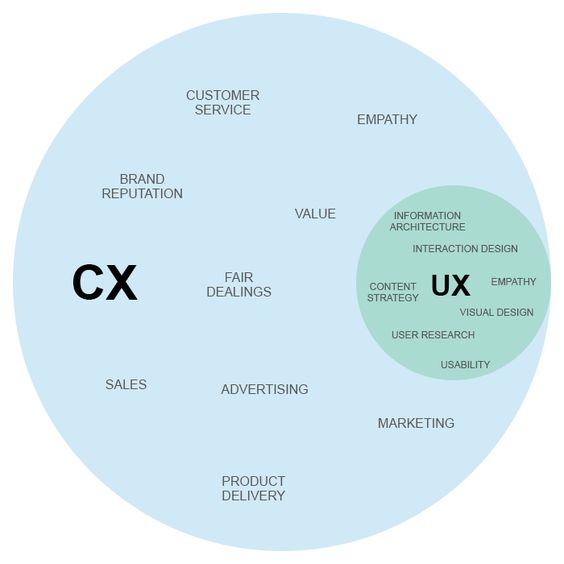 relations CX et UX