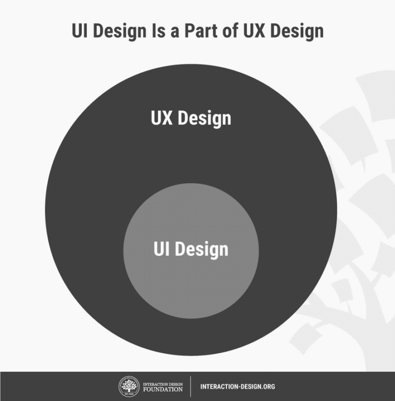Qu’estce que l’UI Design ? Définition et exemples d'UI Design