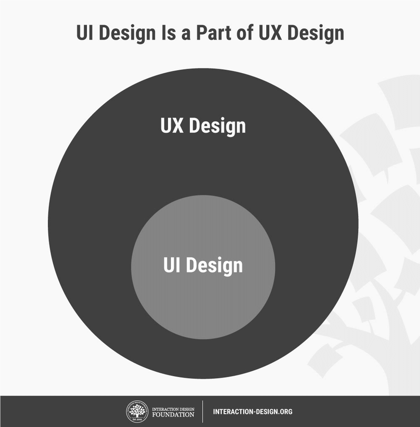 UI Design Is a Part of UX - Design User Interface UI Design