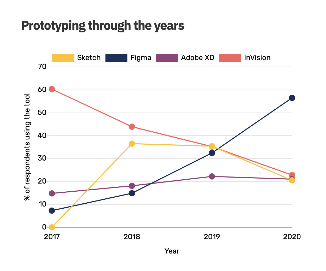 UXTools graph of prototyping tool usage over time