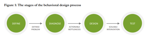 The stages of the behavorial design process
