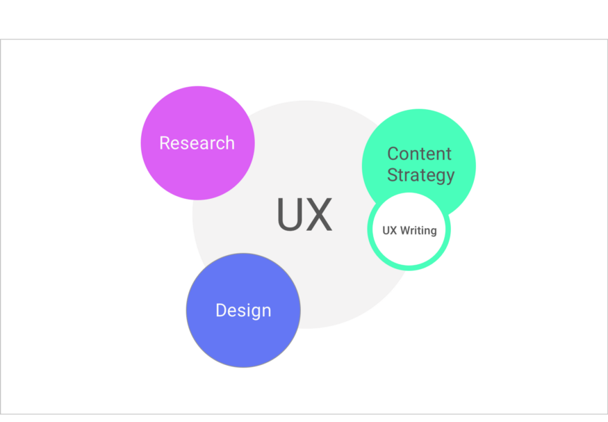 Google in corporates UX Writing with in UX
