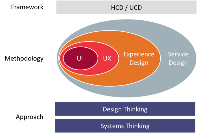 Design thinking - Systems thinking