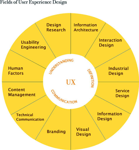 Fields of User Experience Design