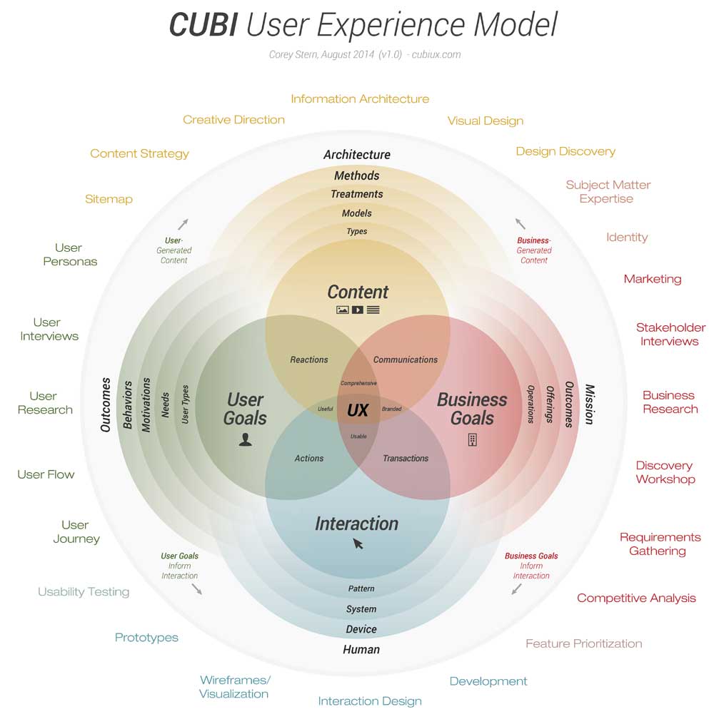 cubi ux user experience mod