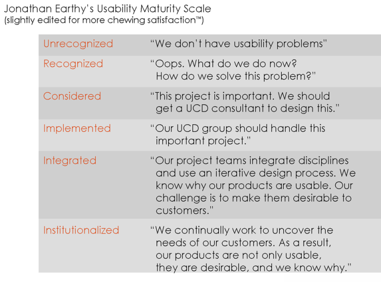 Earthy usability maturity