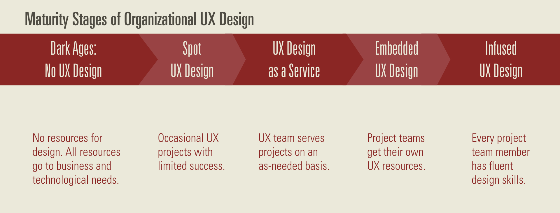 Maturity states of organization ux design