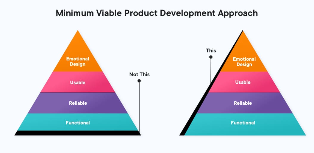 Minimum Viable Product Development Approach