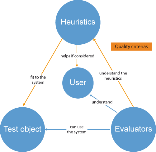 Quality model of heuristic evaluation