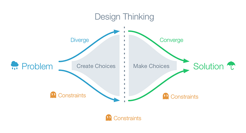 Divergent Thinking & Design