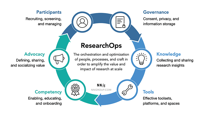 Research Ops 101 du NNGroup