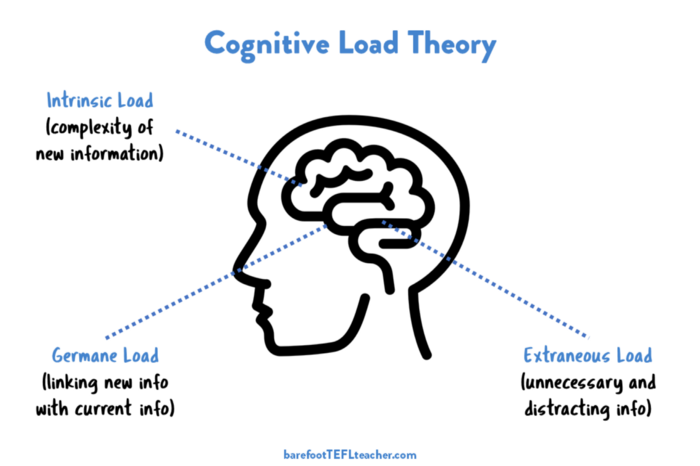Cognitive load theory - barefootTEFteacher