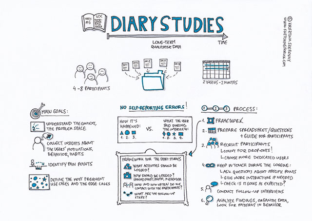 Diary studies sketches